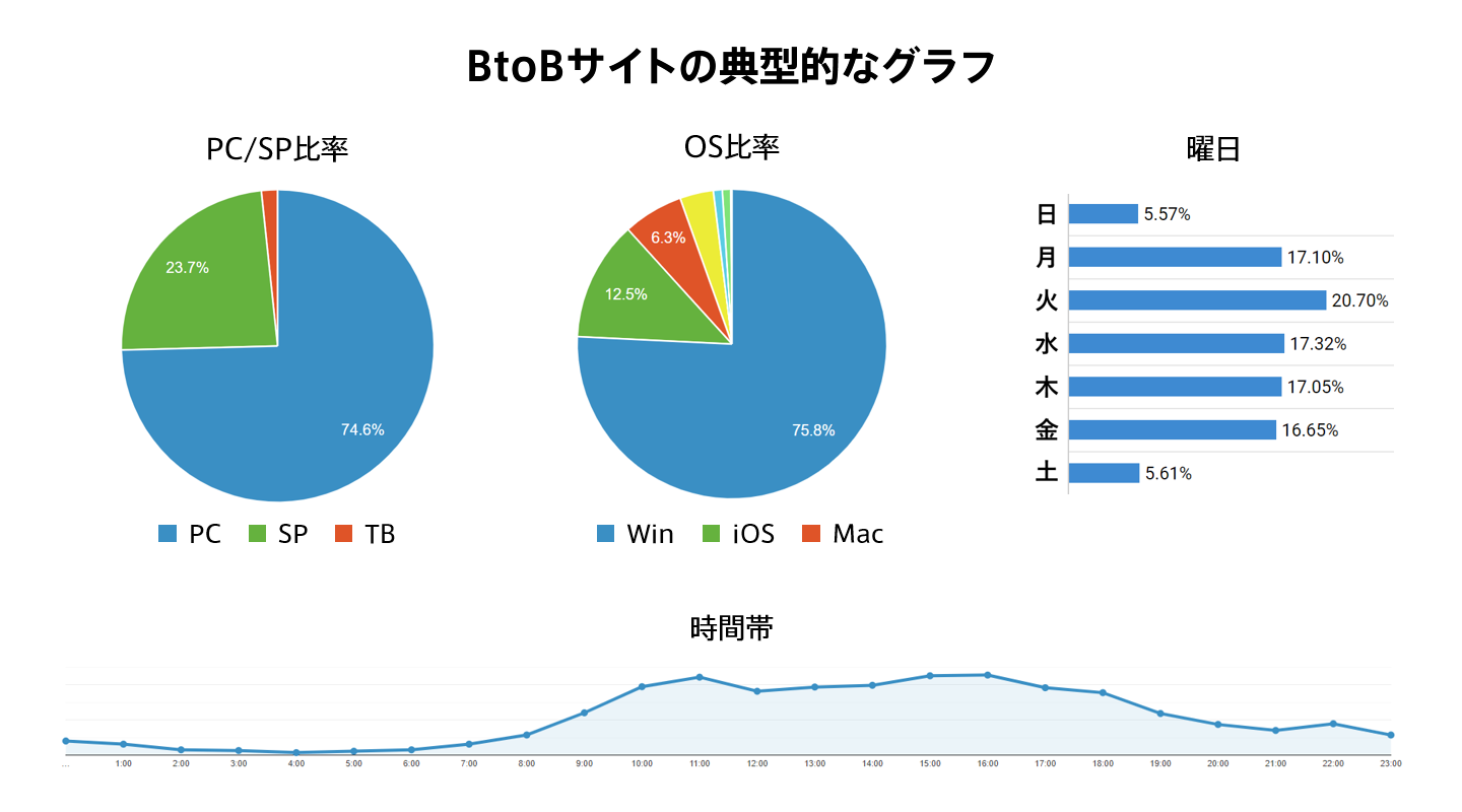 BtoBサイトの典型的なグラフ
