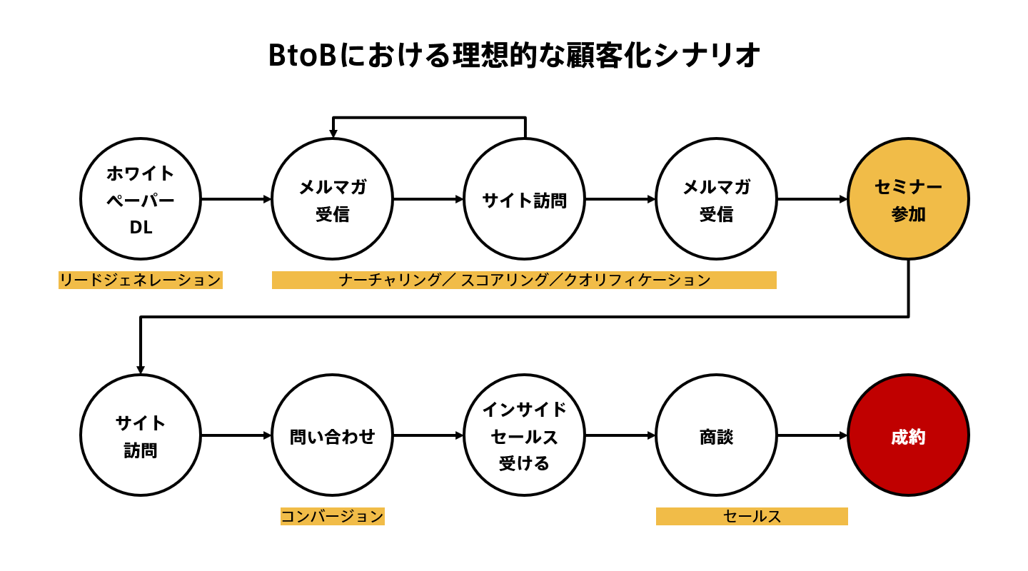 セミナーを含むシナリオ