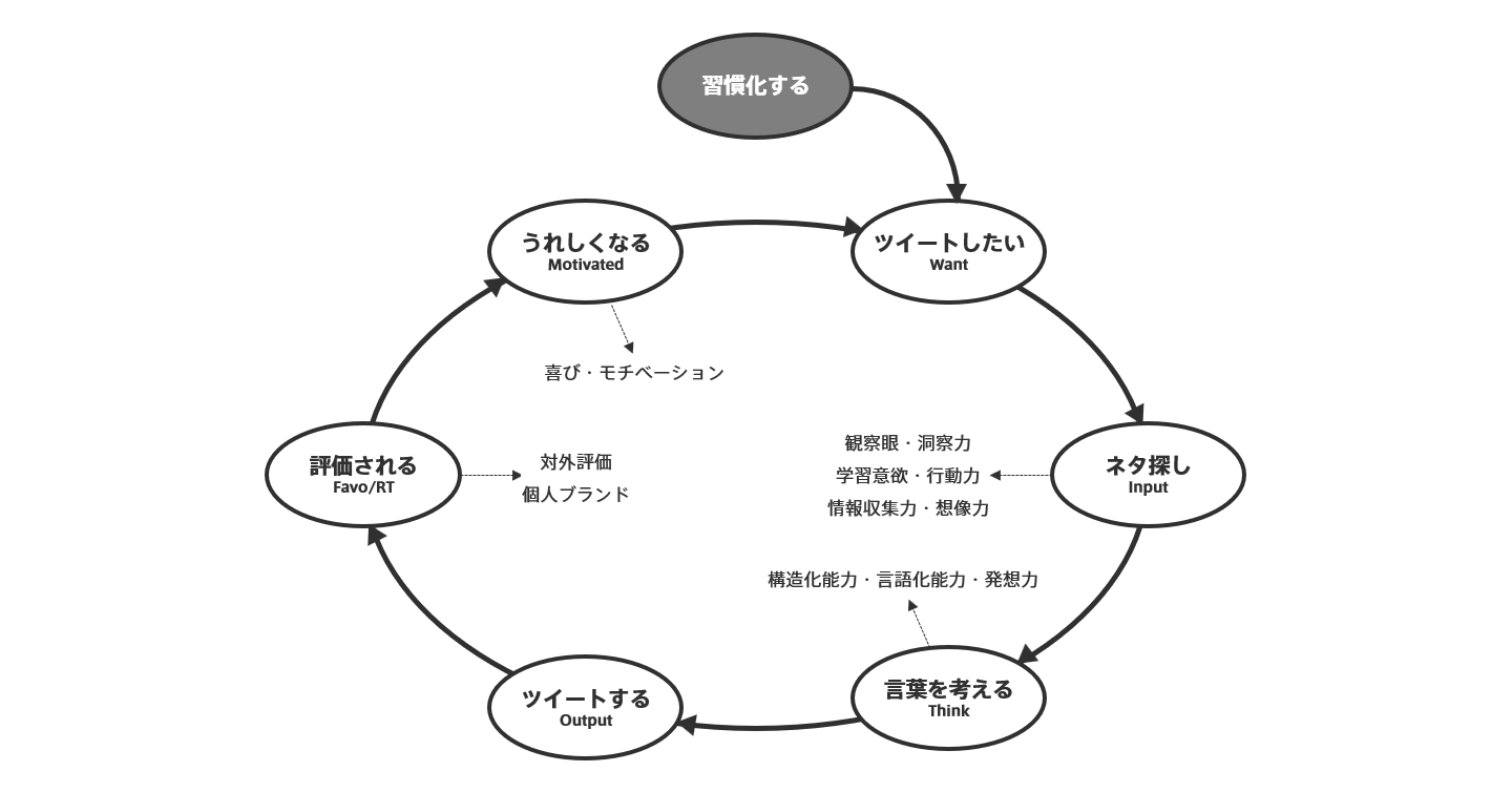 Twitter道場の意図