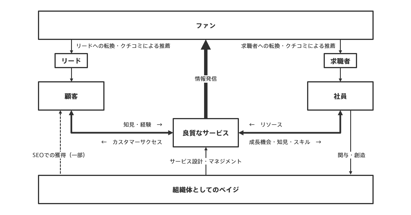 情報発信の流れ