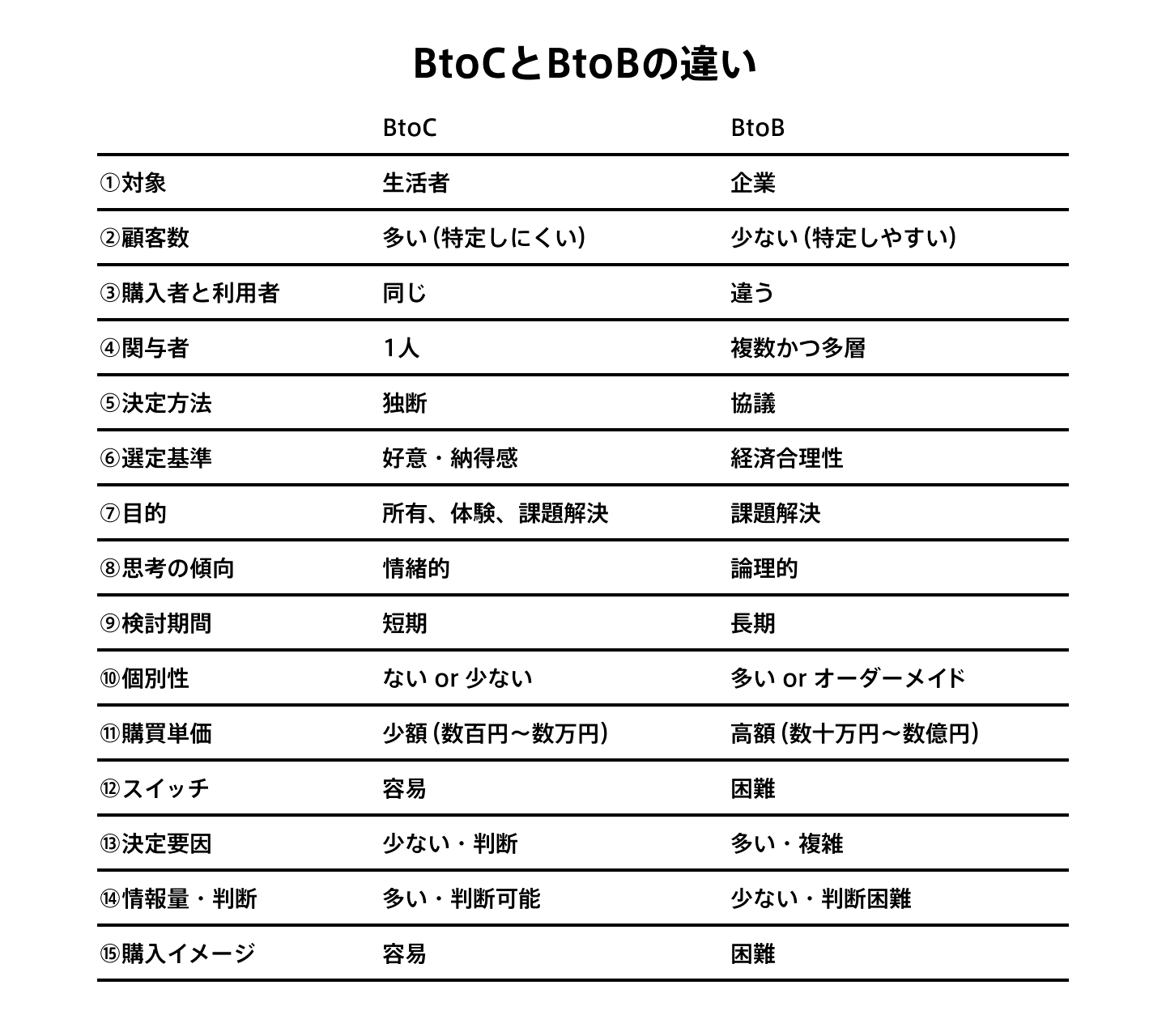 BtoCとBtoBの違い