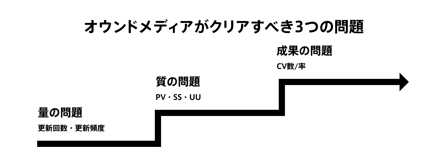 オウンドメディアがクリアすべき3つの問題