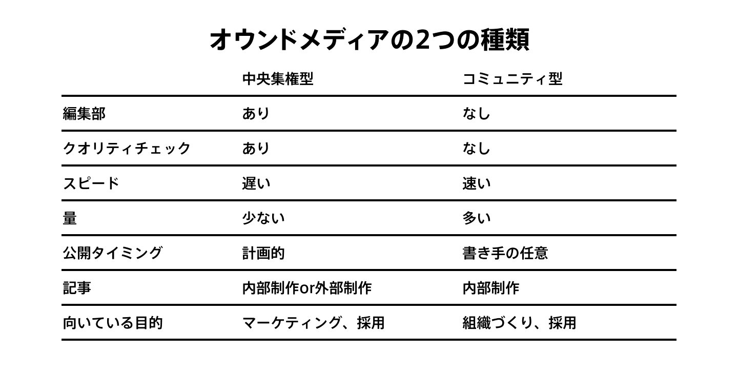 オウンドメディアの2つの種類