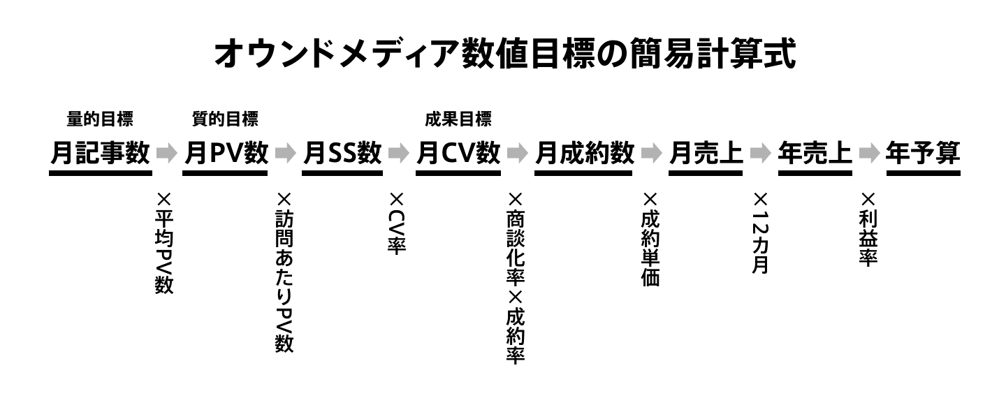 オウンドメディア数値目標の簡易計算式