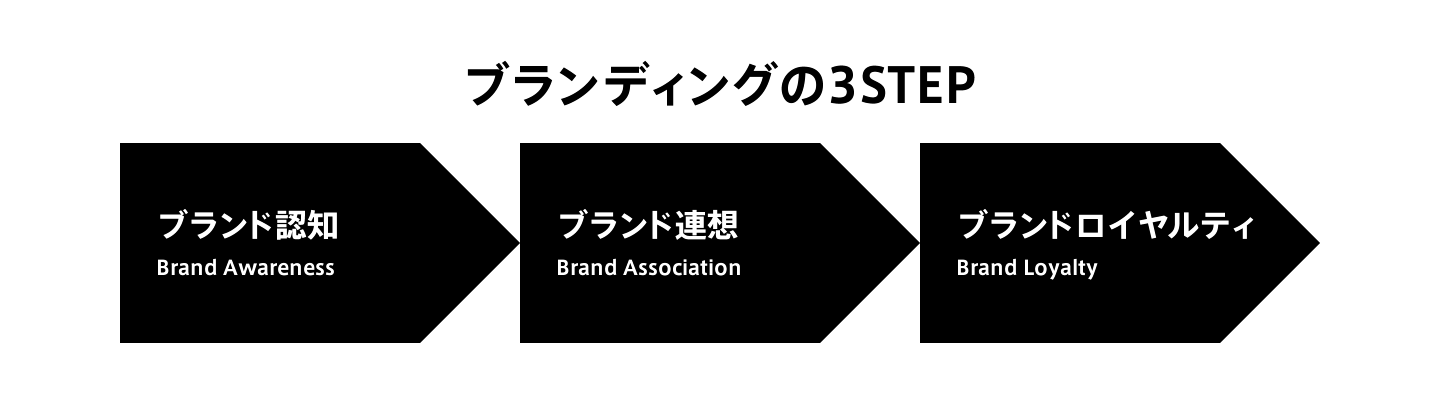 ブランディングの3STEP