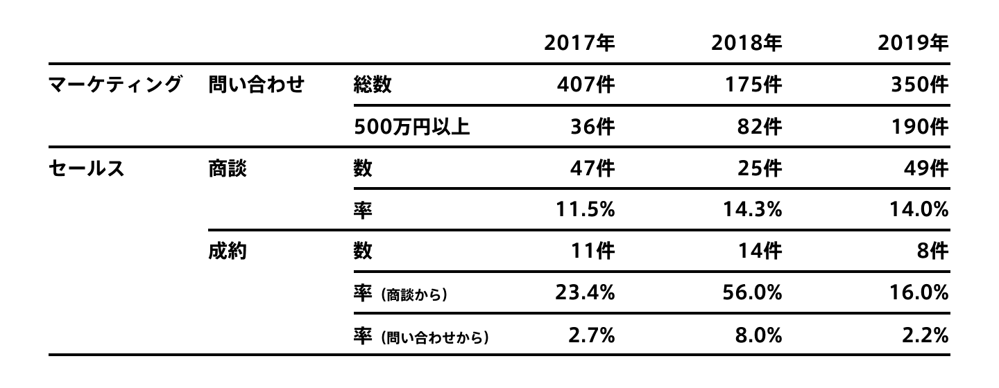 マーケティング＆セールス成果