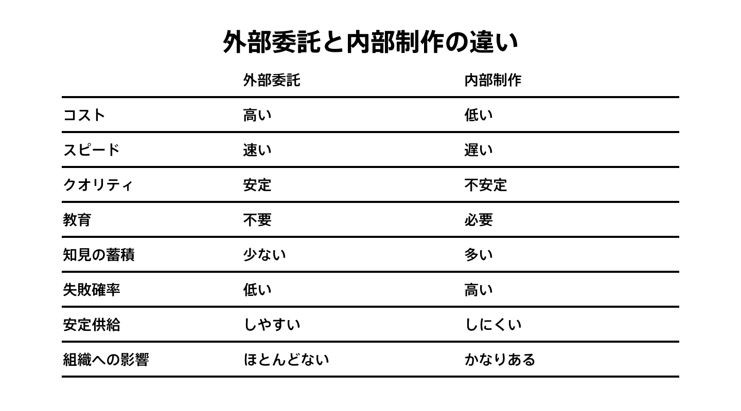 外部委託と内部制作の違い