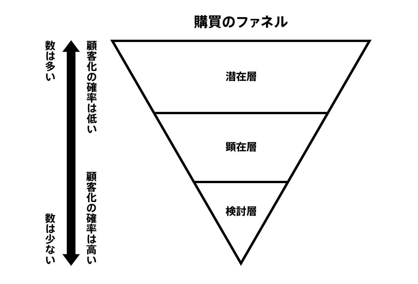 購買のファネル