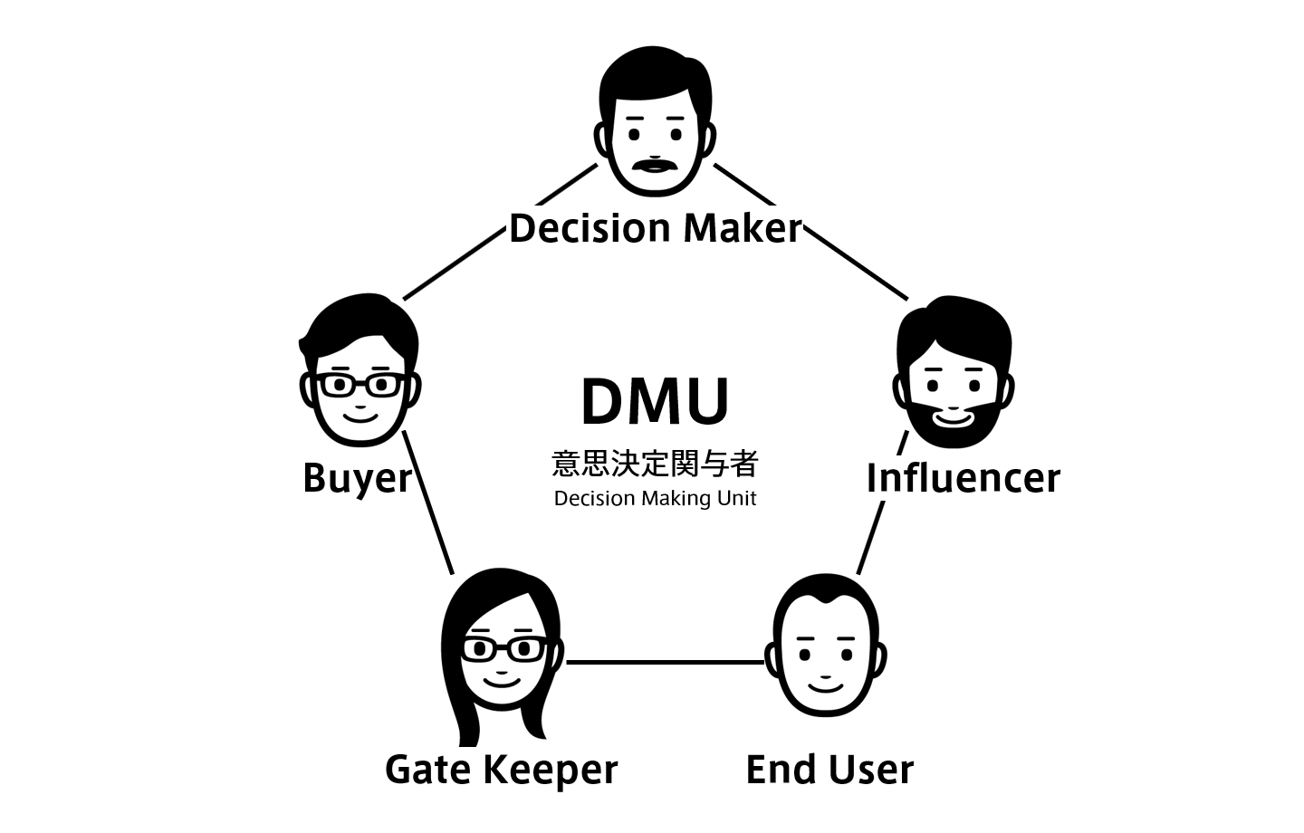 DMU