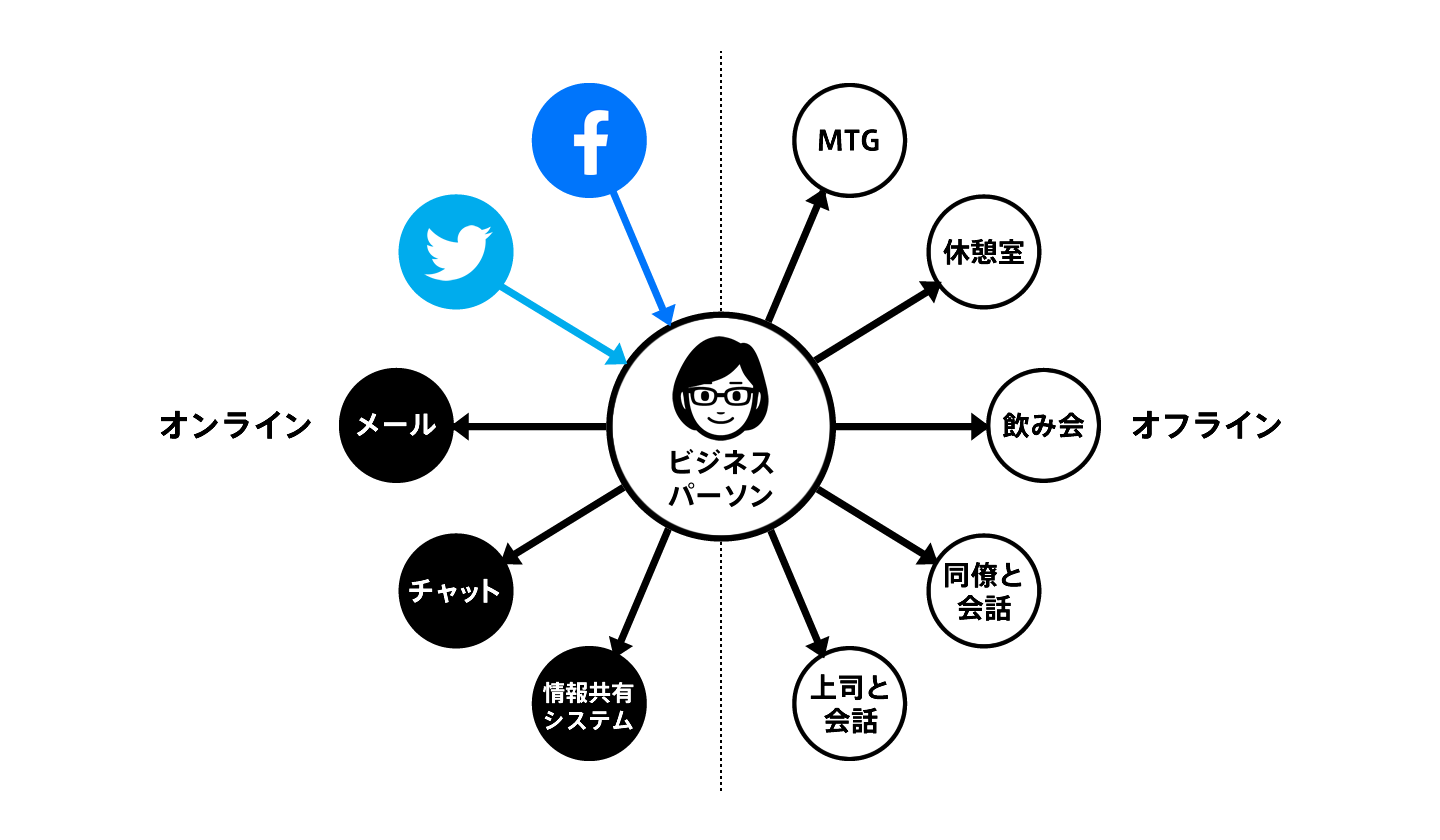 オープンソーシャルとダークソーシャル