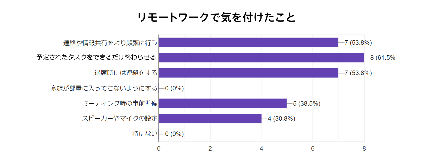リモートワークで気を付けたこと