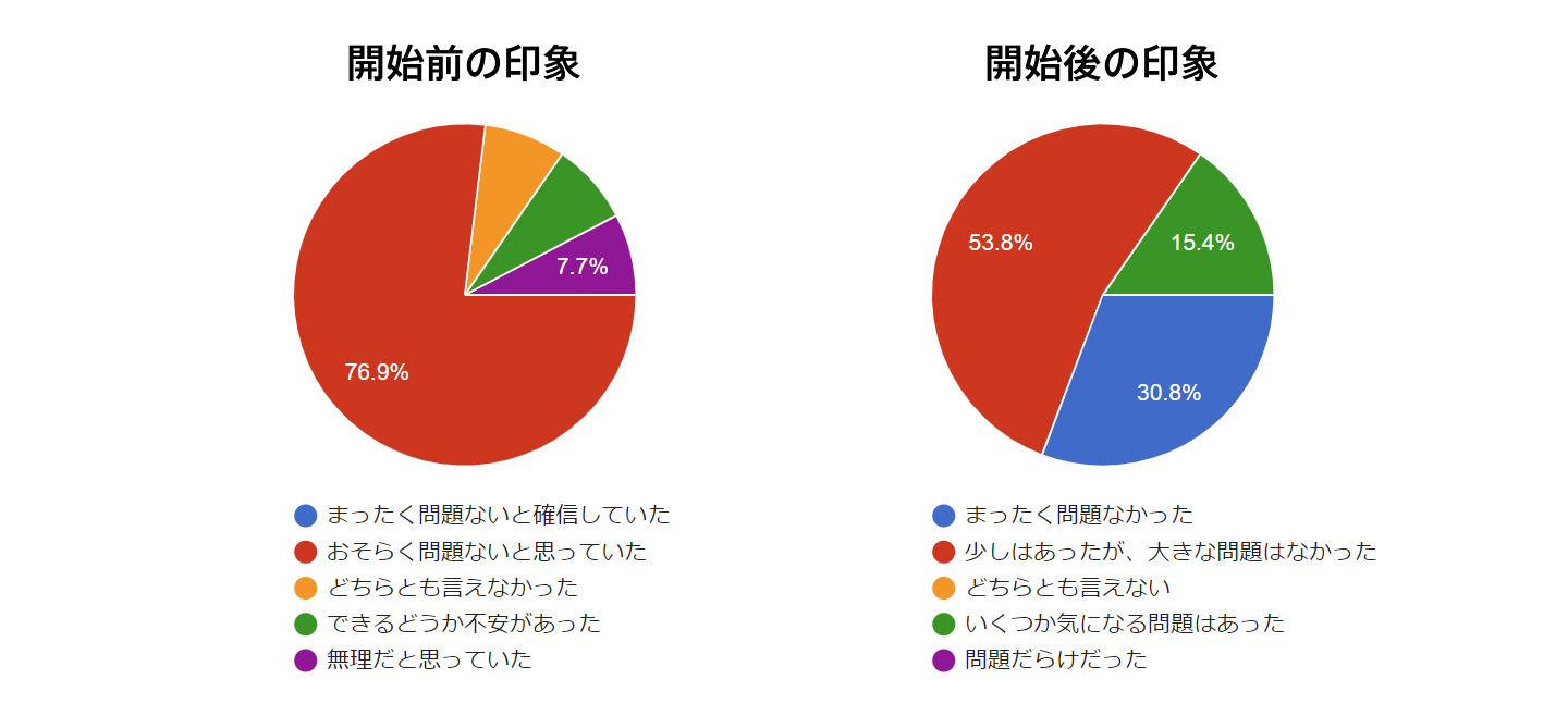 リモートワークの印象