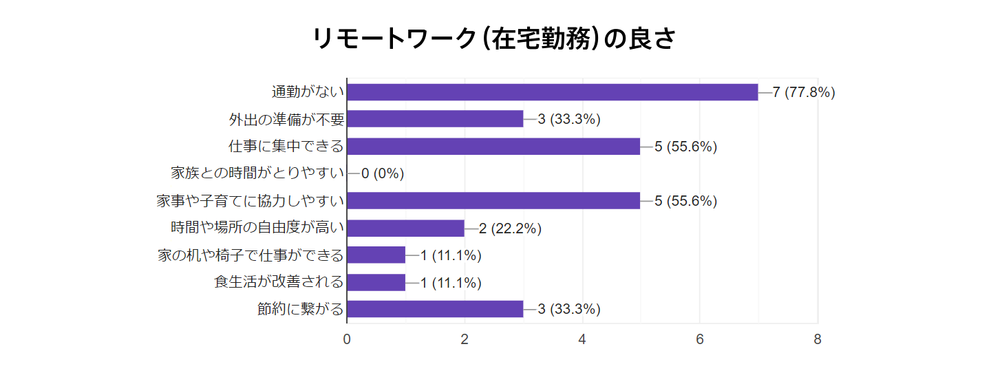 リモートワークの良さ