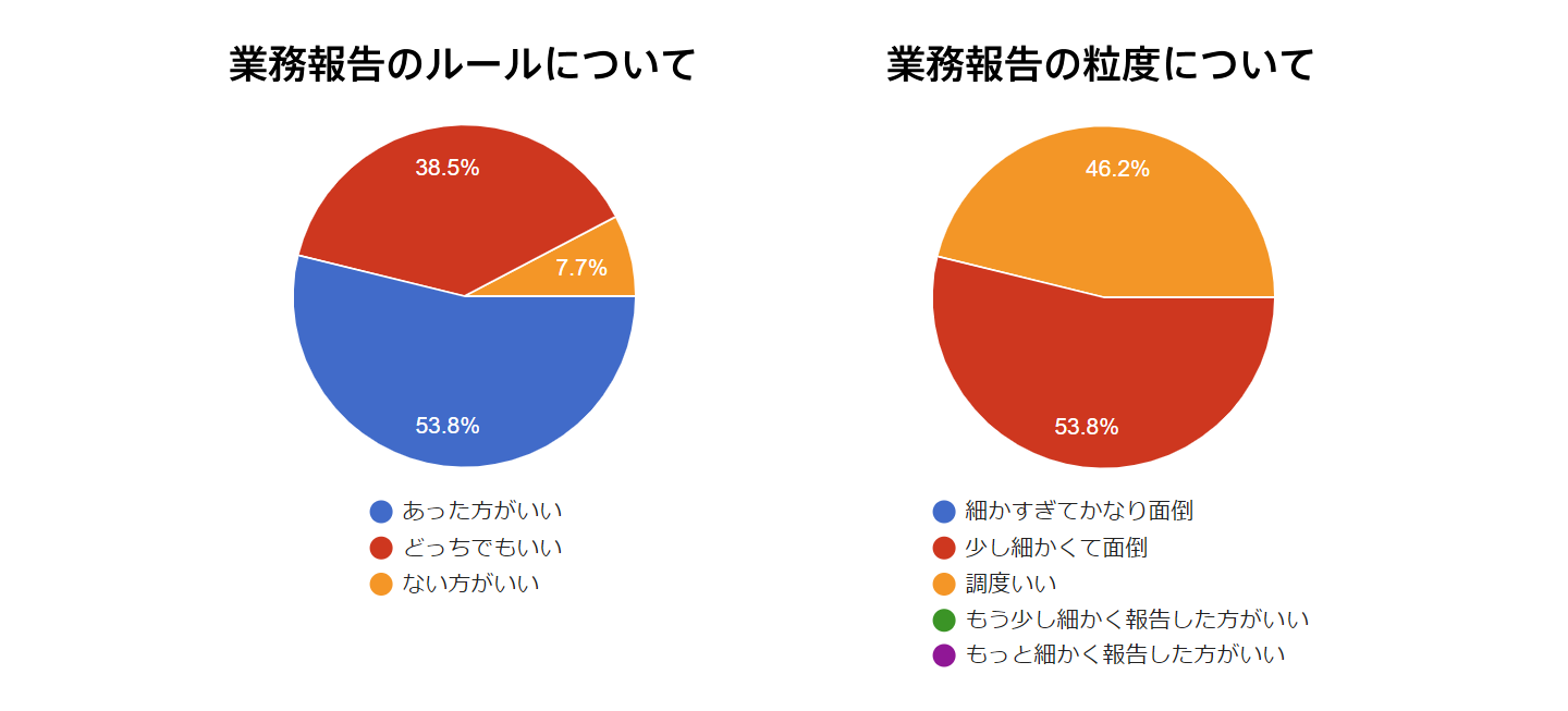 業務報告について
