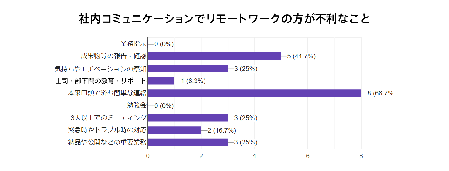 社内コミュニケーションでリモートワークの方が不利なこと
