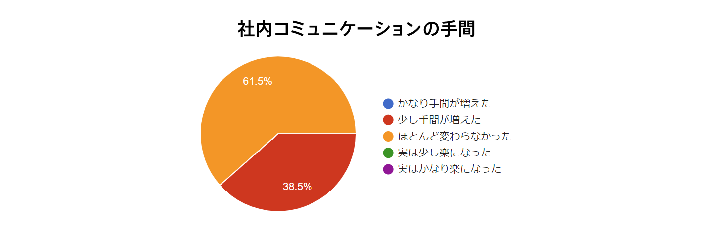 社内コミュニケーションの手間