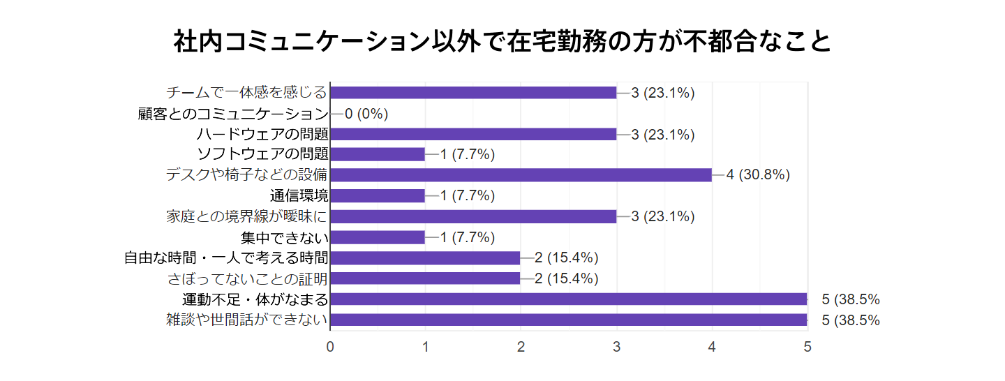 社内コミュニケーション以外で在宅勤務の方が不利なこと