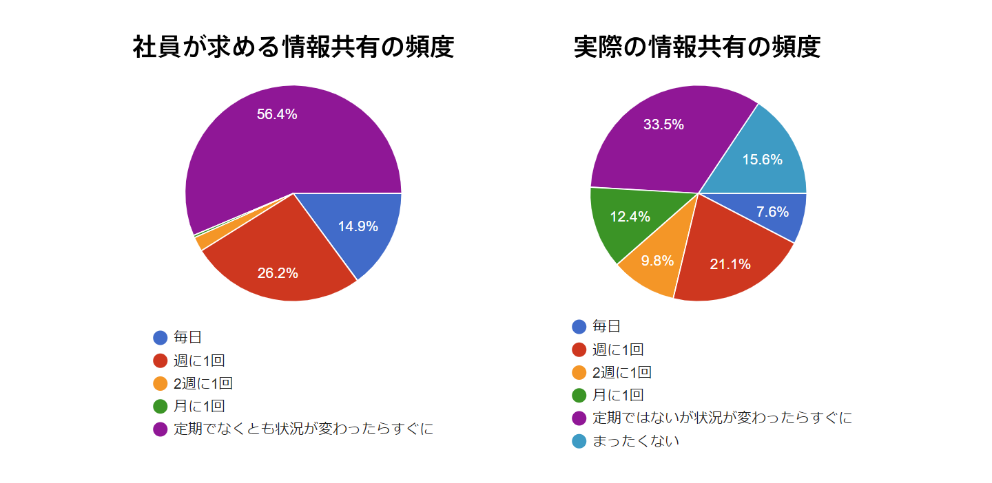 情報共有の頻度