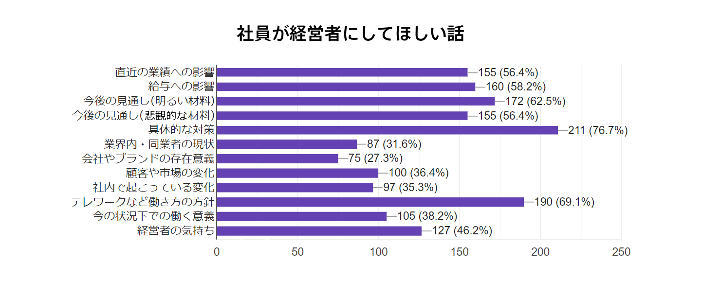 社員が経営者にしてほしい話