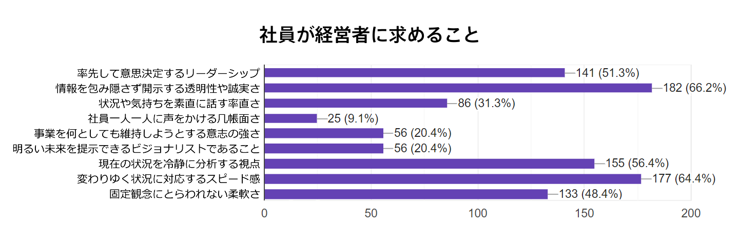 社員が経営者に求めること