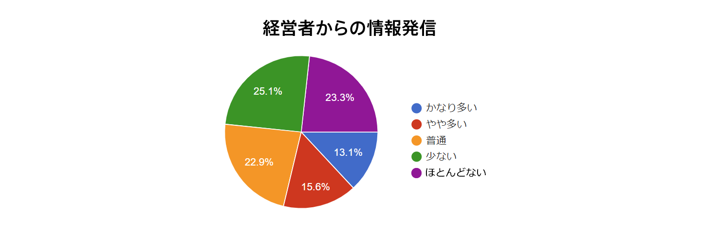 経営者からの情報発信