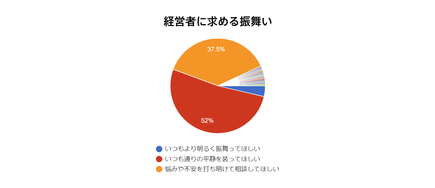 経営者に求める振舞い