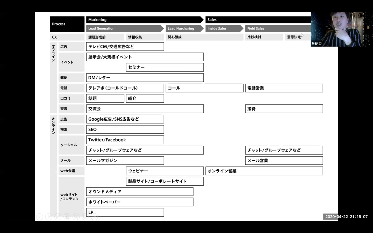 BtoBマーケの図