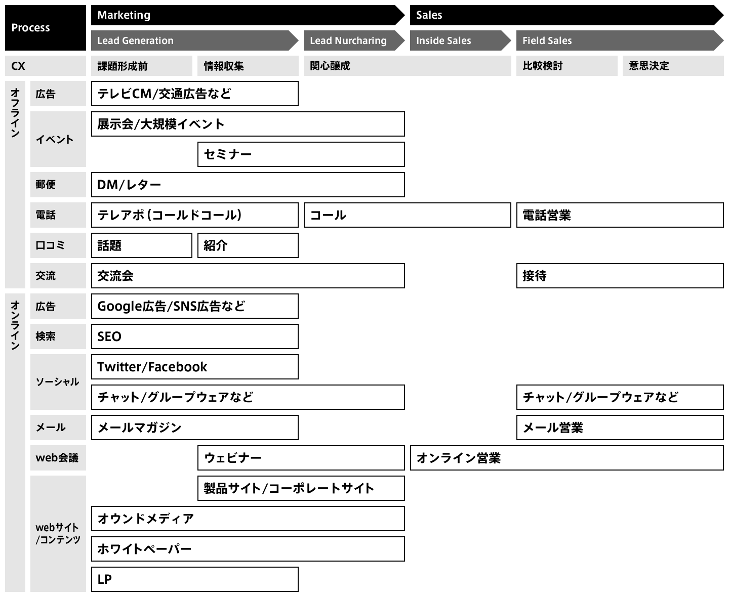 BtoBマーケティング＆セールスプロセス