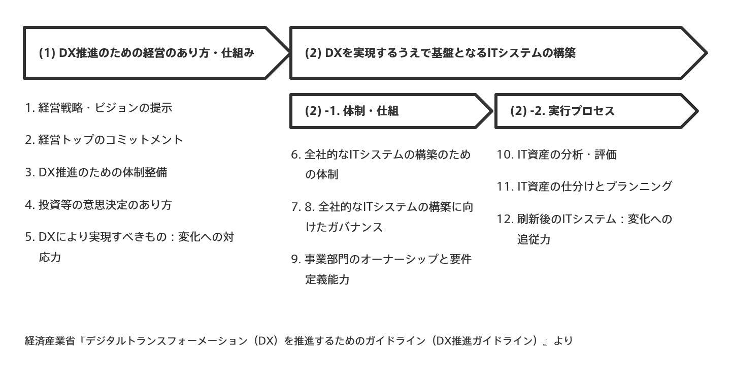 DX推進ガイドライン