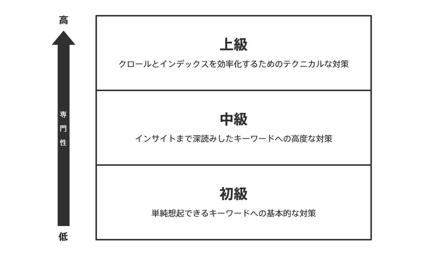 SEOのレベル