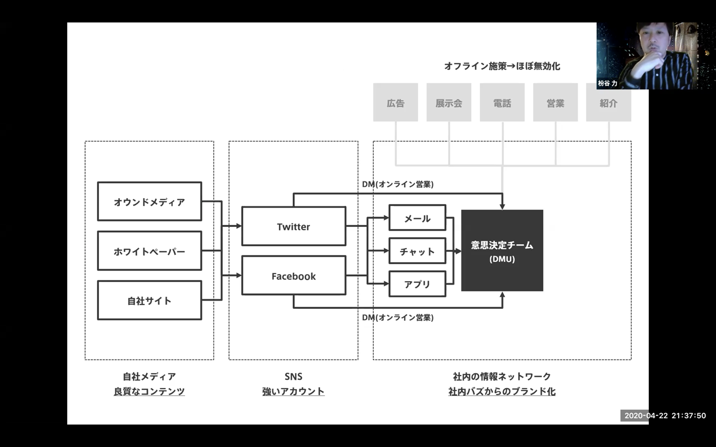 これからのBtoB