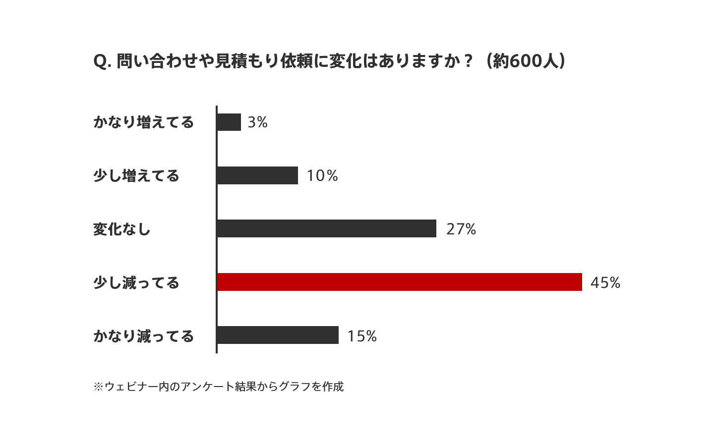 コロナの影響アンケート結果