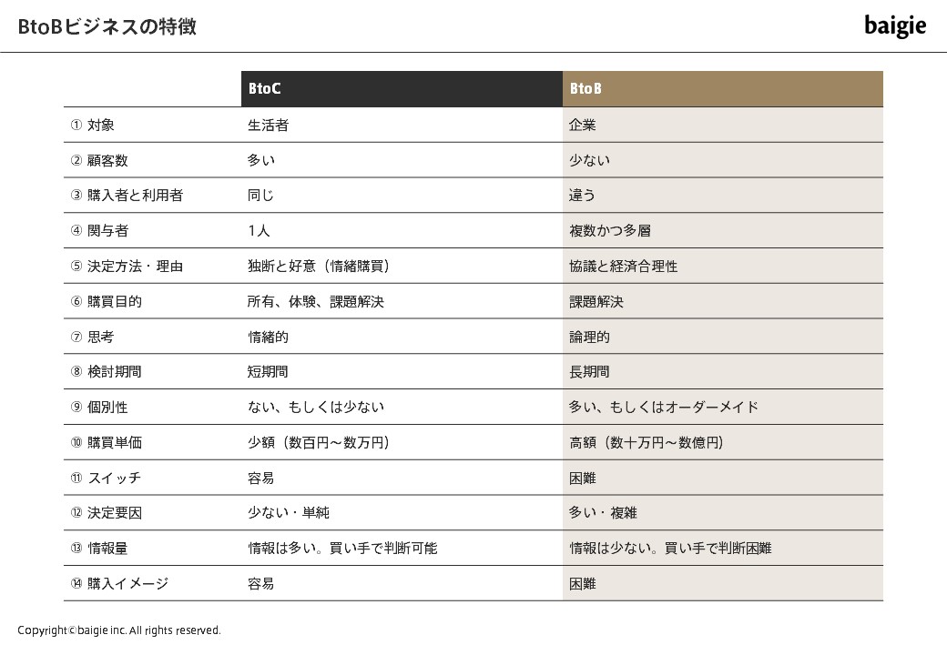 BtoCとBtoBの違い
