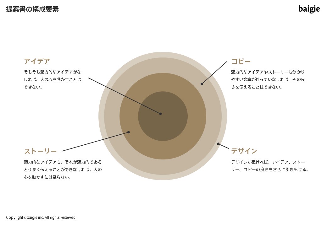 提案書の構成要素