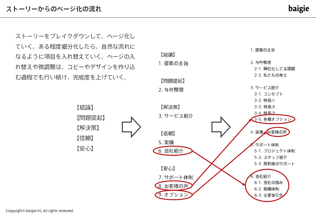 ストーリーからページ構成を作る
