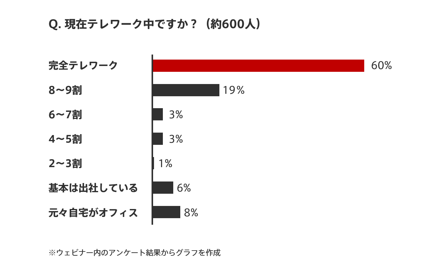 テレワークのアンケート結果