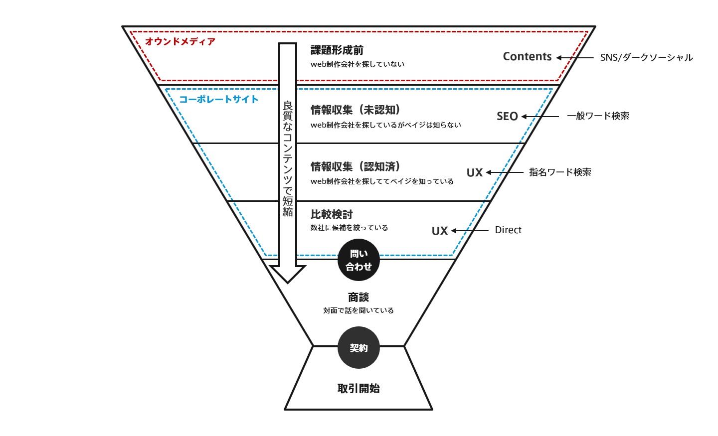 ベイジのファネル