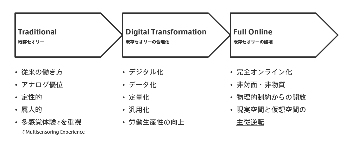 フルオンライン化の図