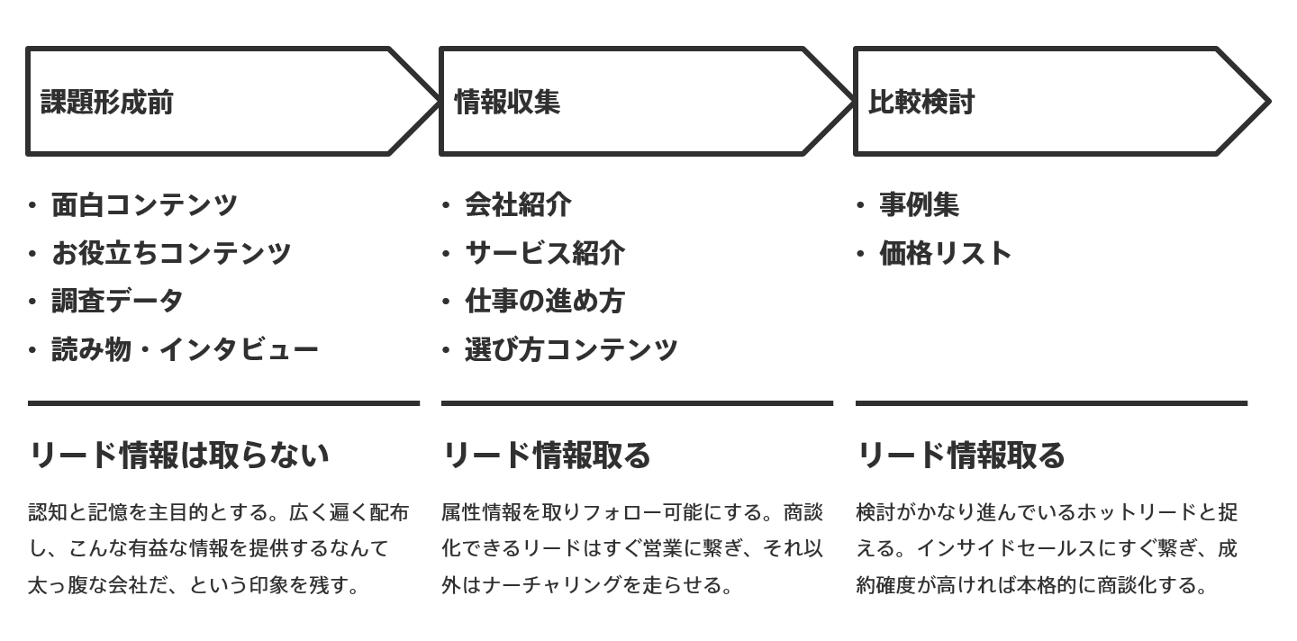 ホワイトペーパーとジャーニー