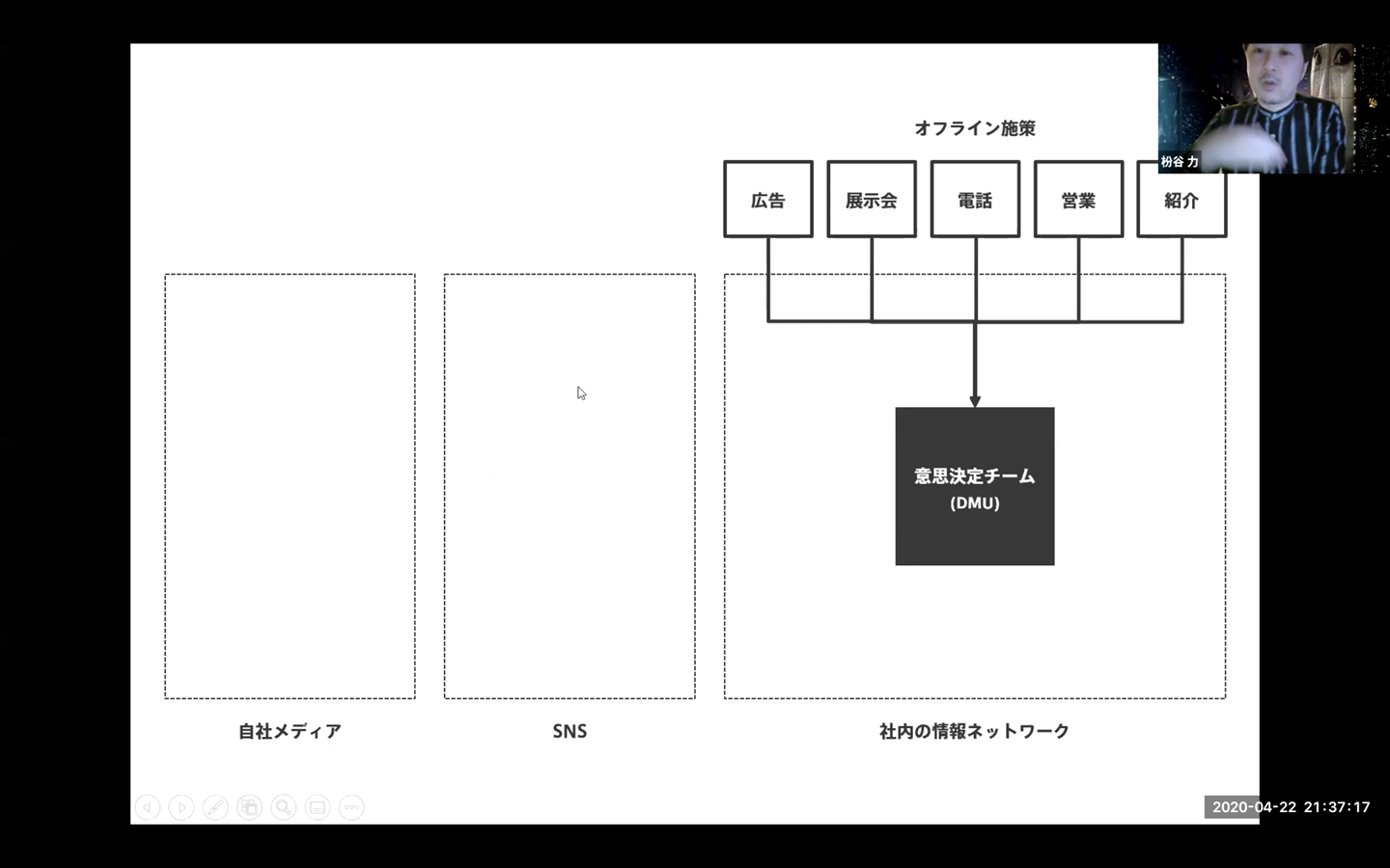 今までのBtoB