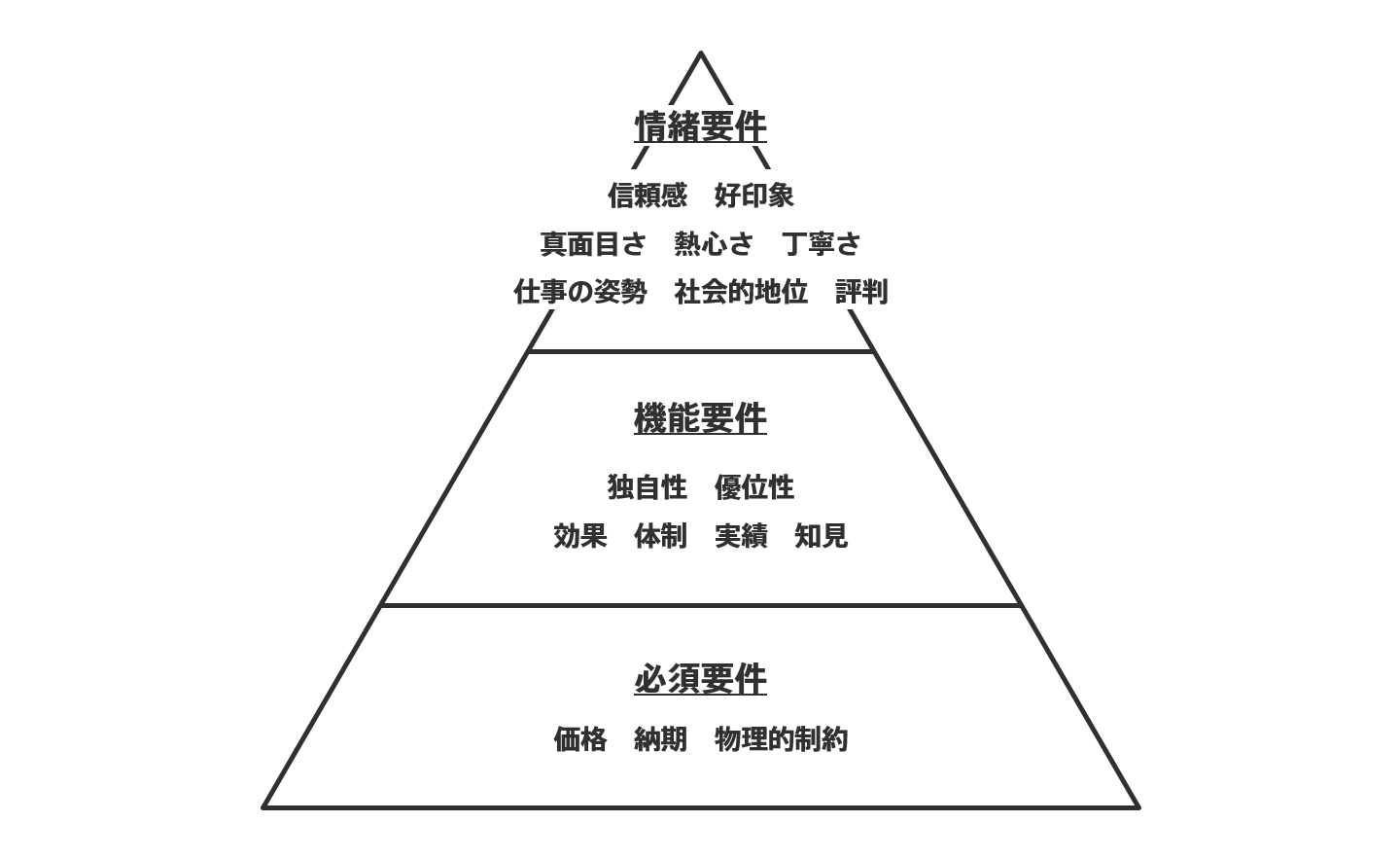 意思決定の要件