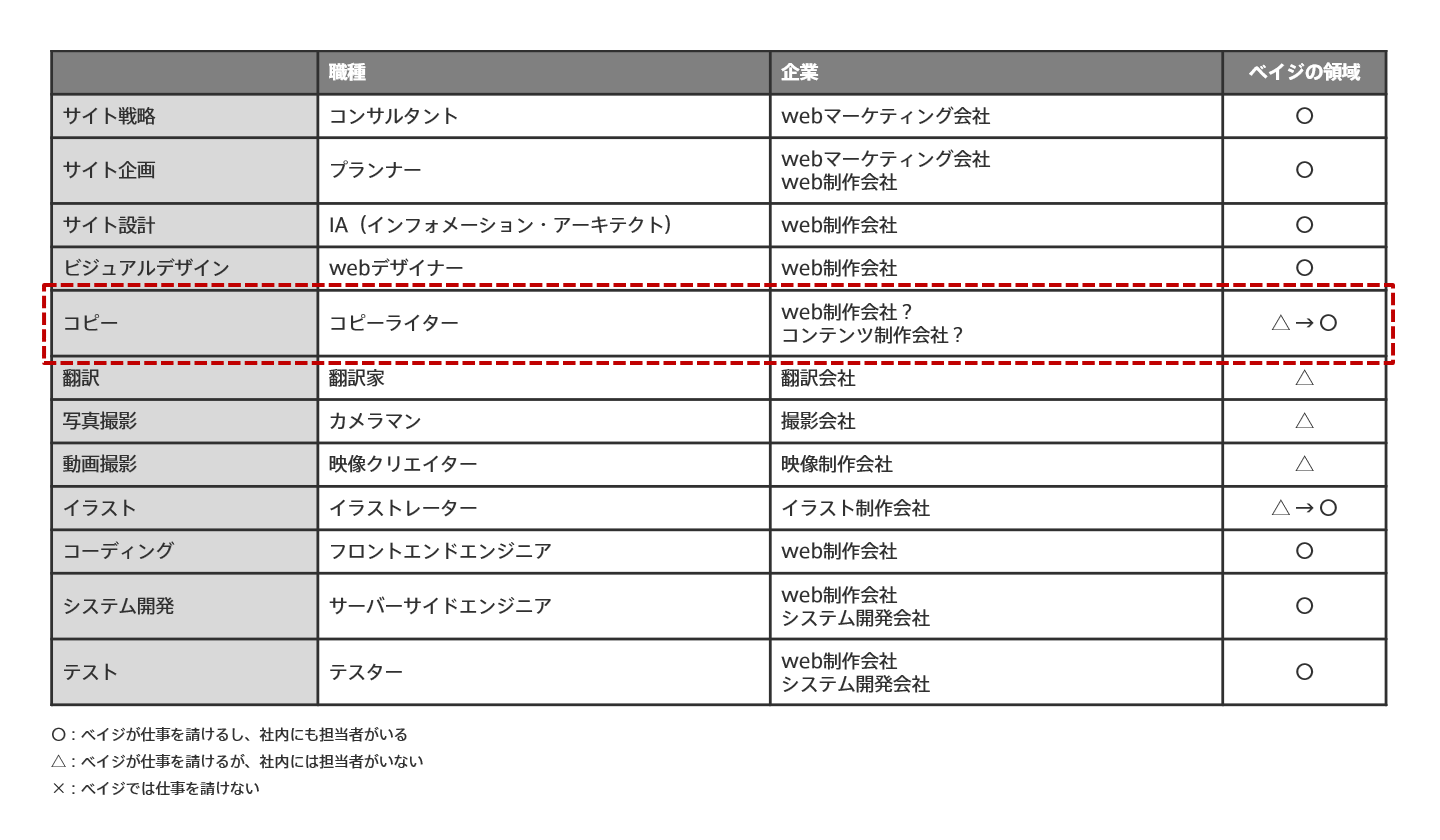 web制作に必要な知識領域