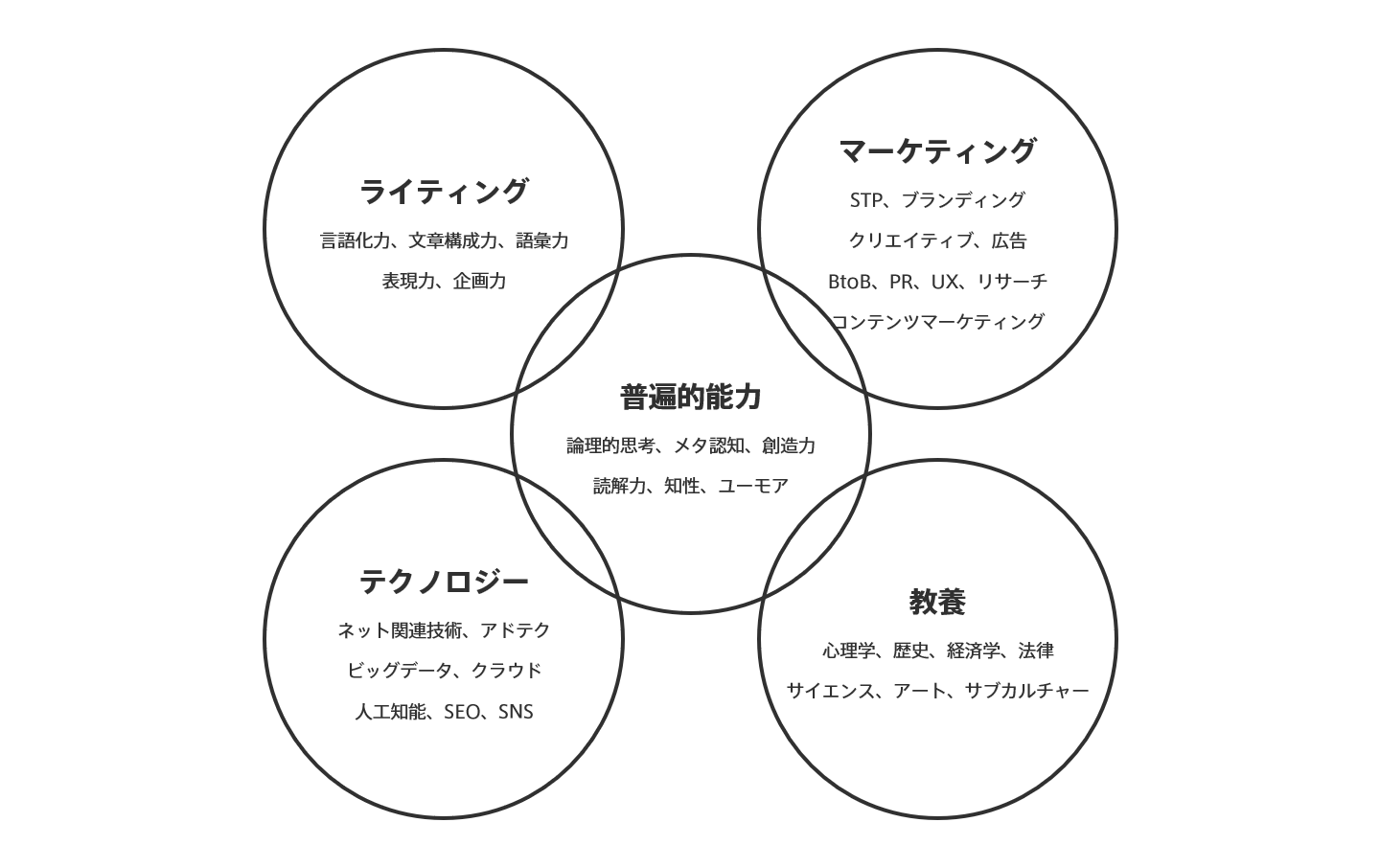 コピーライターに必要な知識