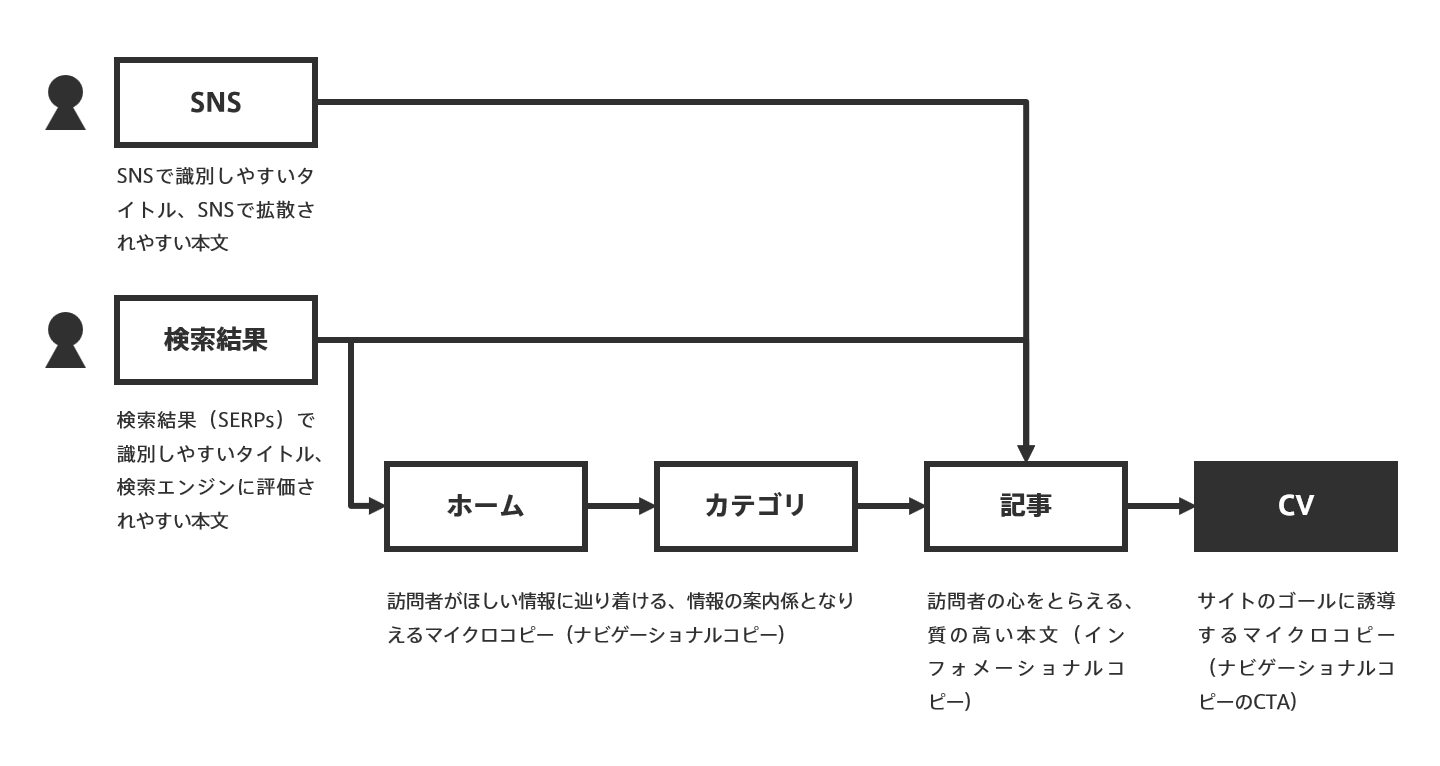 ユーザー体験とコピー