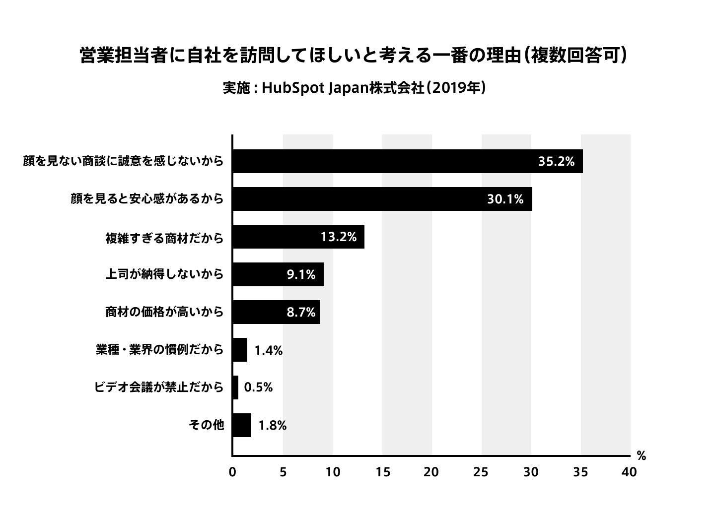 Hubspotの調査