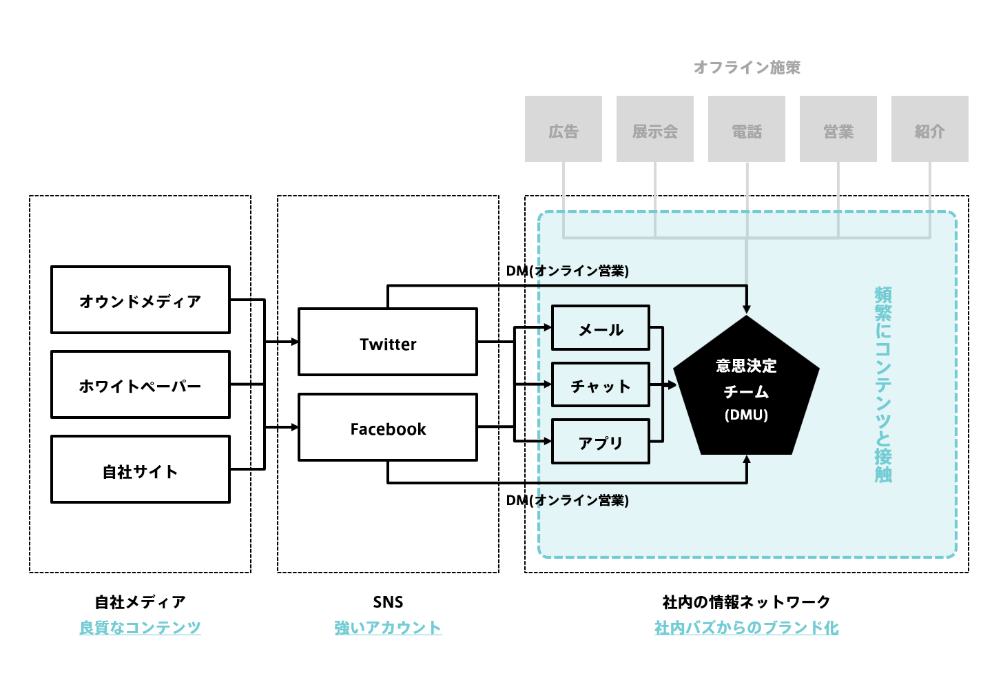 ソーシャルを使ったブランディング