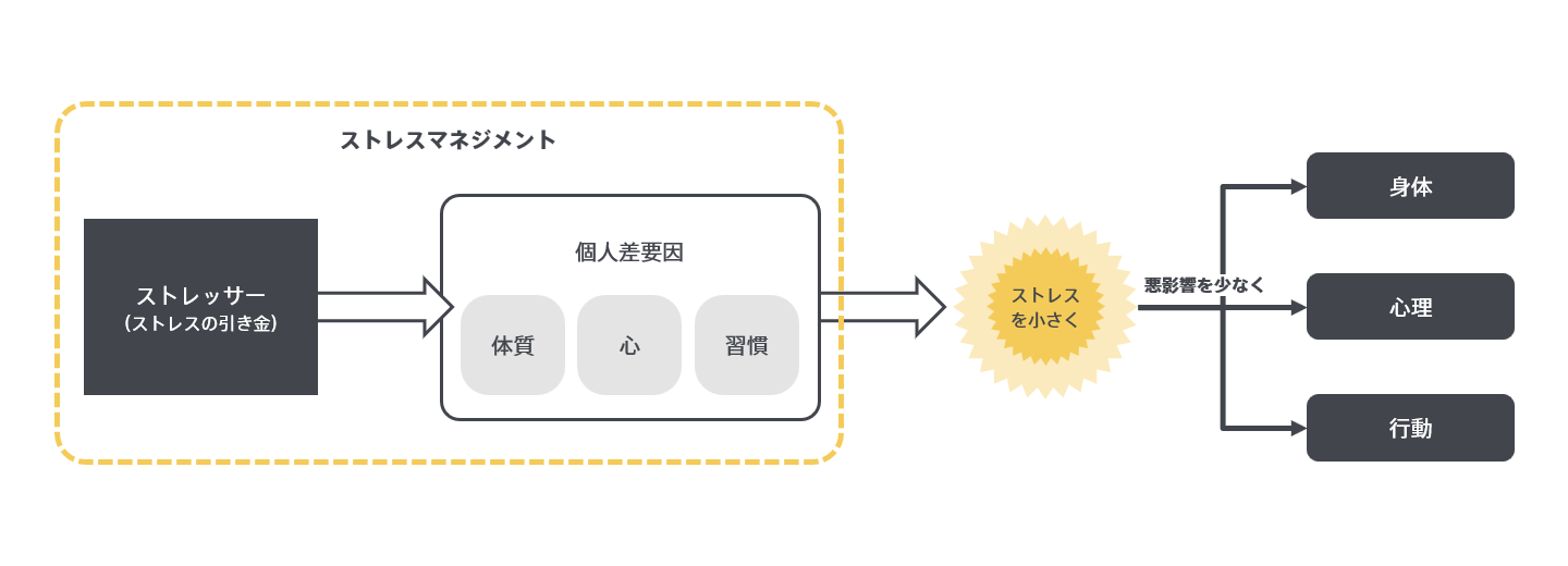 ストレスの発生メカニズム