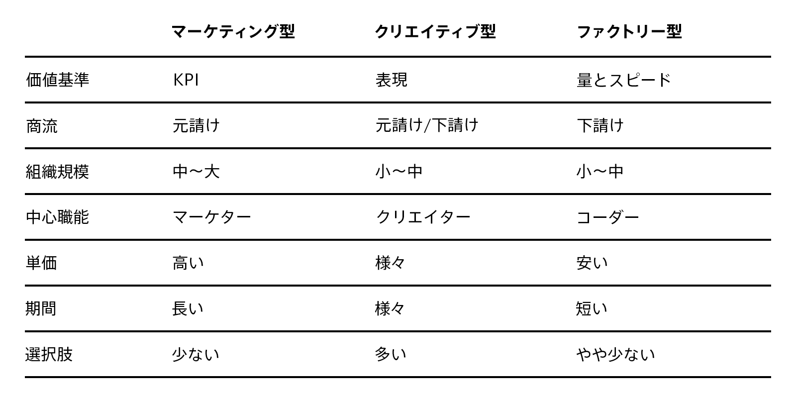 ウェブ制作会社の3タイプ