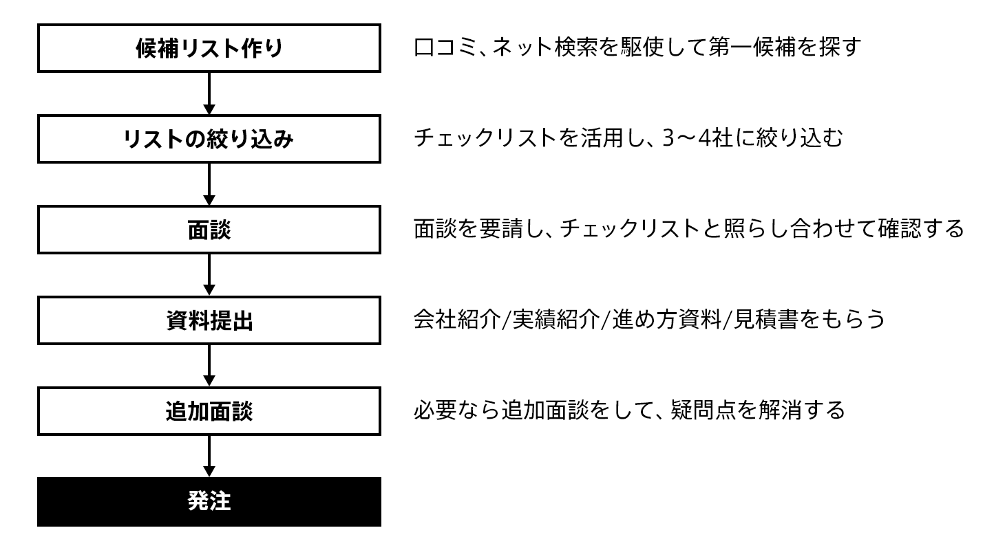 ウェブ制作会社選定の流れ