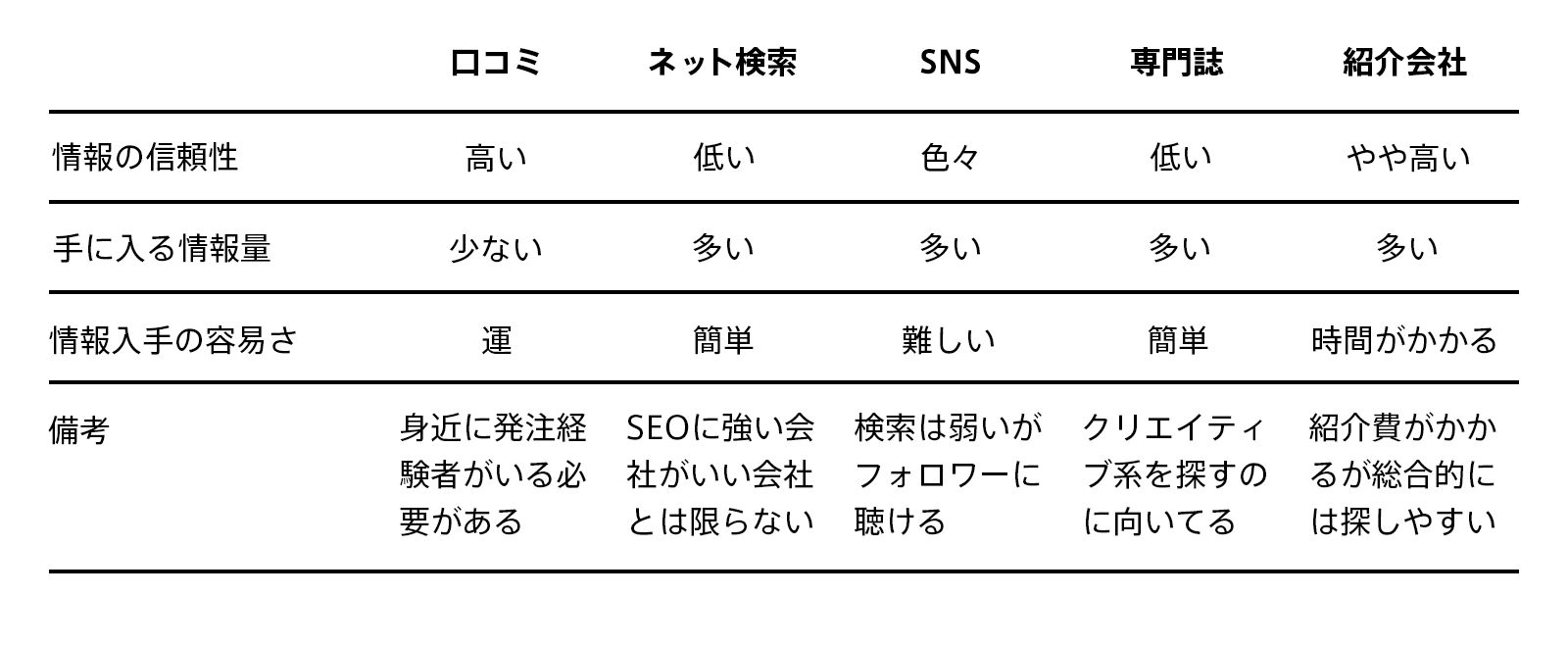ウェブ制作会社を探す手段